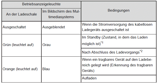 Leuchtmuster der Betriebsanzeige