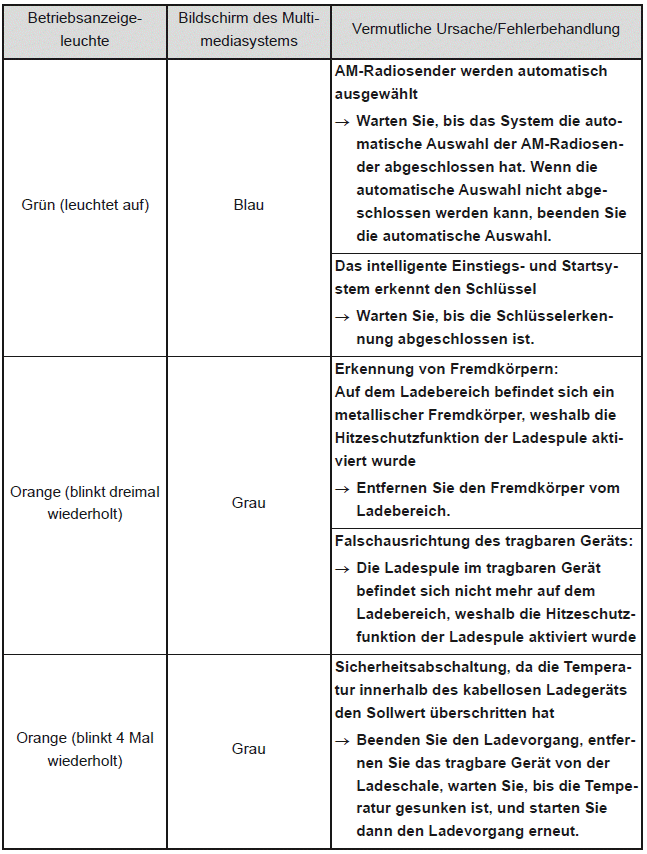 Das kabellose Ladegerät funktioniert nicht ordnungsgemäß.