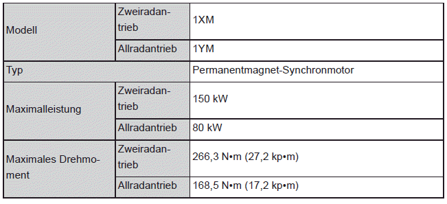 Vorderer Elektromotor (Traktionsmotor)