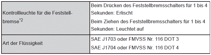 Bremsen