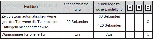 Intelligentes Einstiegs- und Startsystem und Fernbedienung