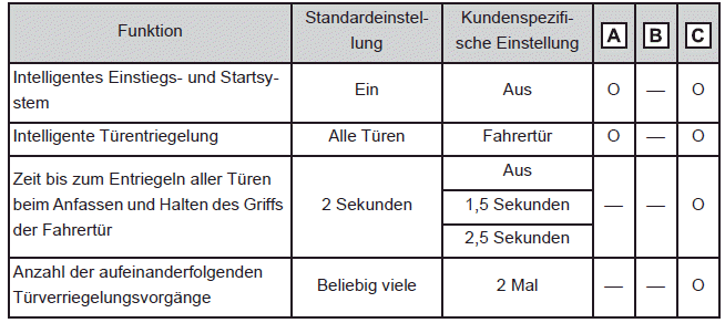 Intelligentes Einstiegs- und Startsystem