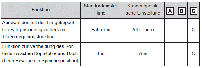 Fahrpositionsspeicher