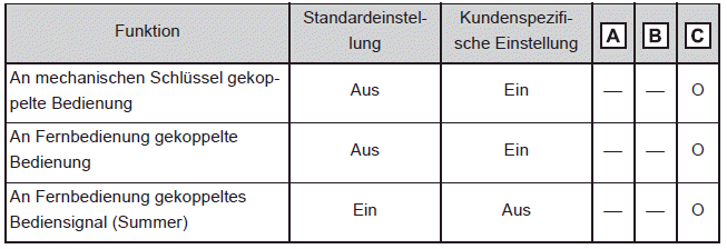 Elektrische Fensterheber