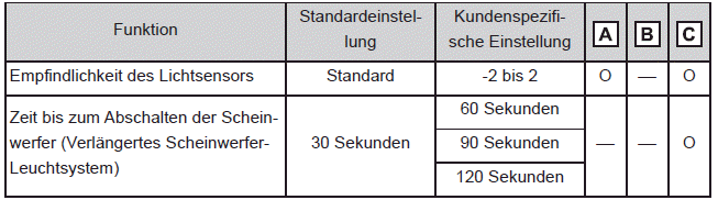 Automatisches Beleuchtungssystem