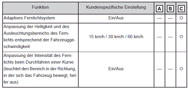 AHS (adaptives Fernlichtsystem)*1
