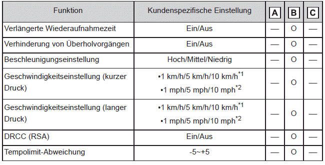 Dynamische Radar-Geschwindigkeitsregelung/Geschwindigkeitsbegrenzung