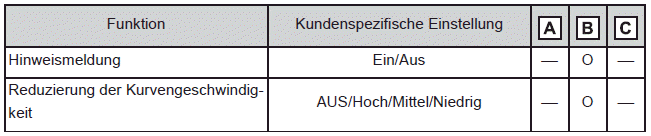 Dynamische Radar-Geschwindigkeitsregelung/Geschwindigkeitsbegrenzung