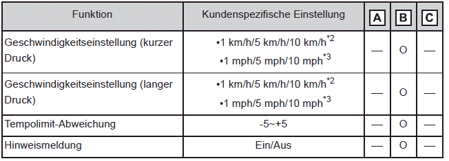 Geschwindigkeitsbegrenzung*1