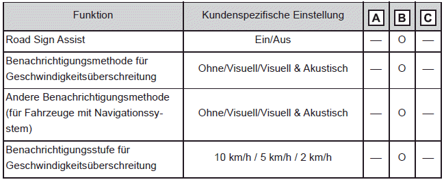 RSA (Road Sign Assist)