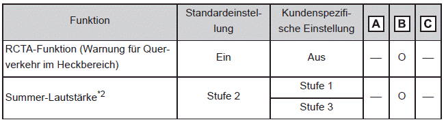 RCTA-Funktion (Warnung für Querverkehr im Heckbereich)*1