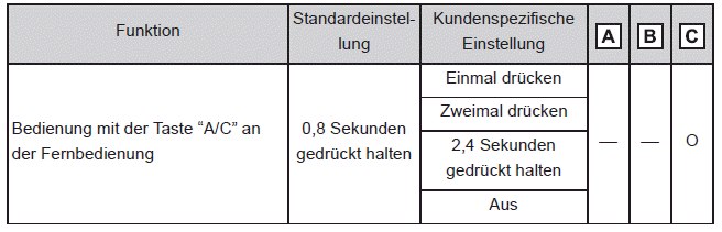 Ferngesteuerte Klimaanlage