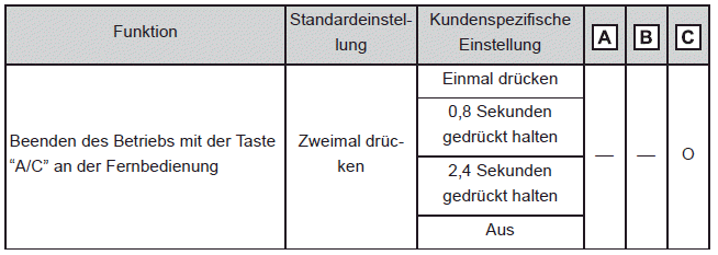 Ferngesteuerte Klimaanlage