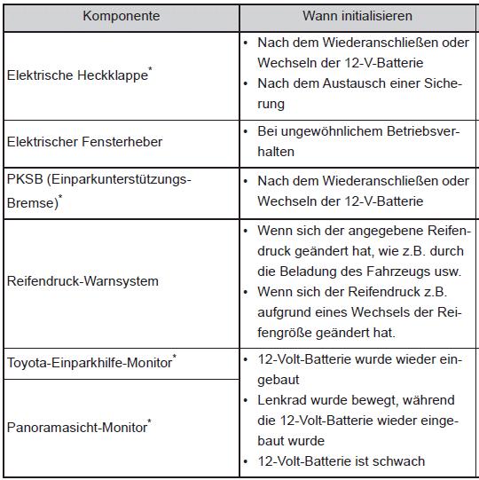 Liste der zu initialisierenden Elemente
