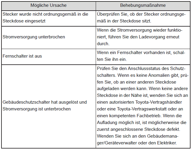 Wenn der Ladevorgang nicht durchgeführt werden kann