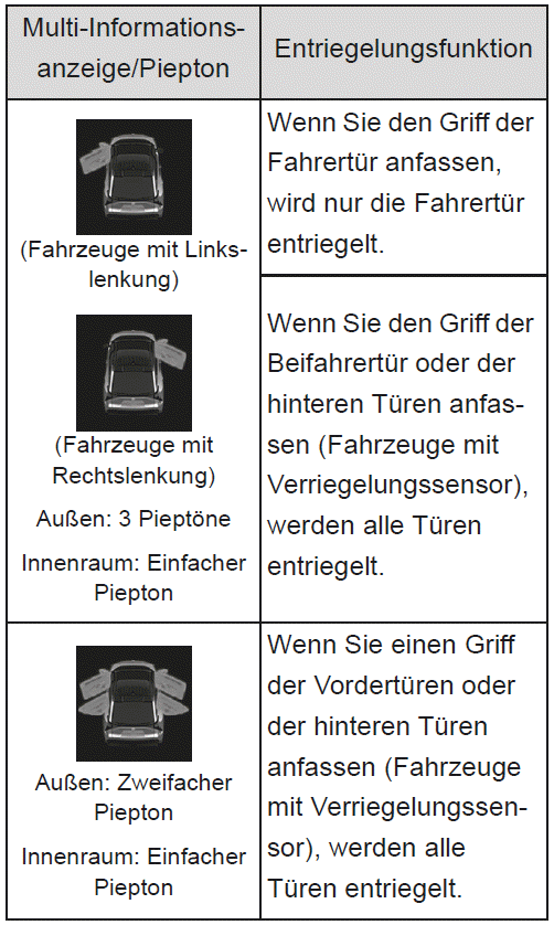 Umschalten der Türentriegelungsfunktion