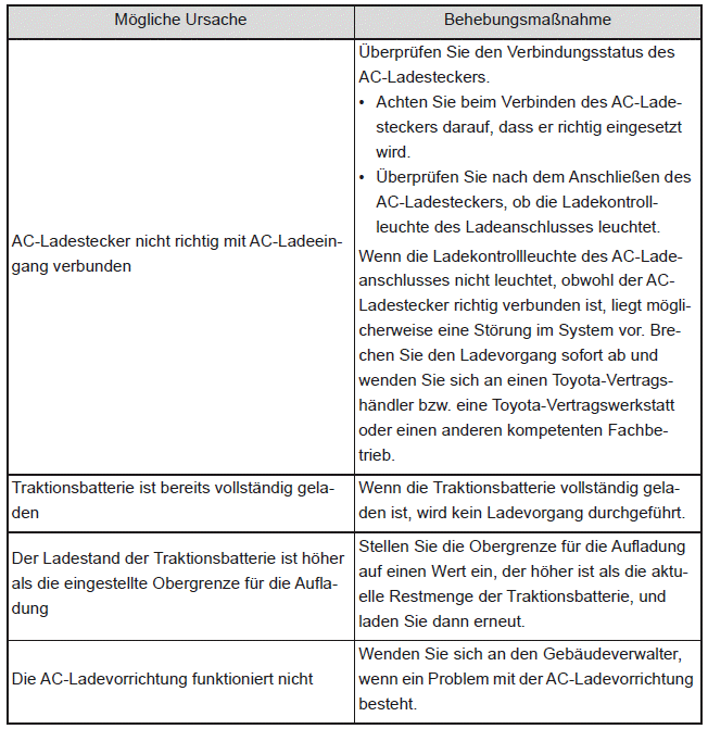 Wenn der Ladevorgang nicht durchgeführt werden kann