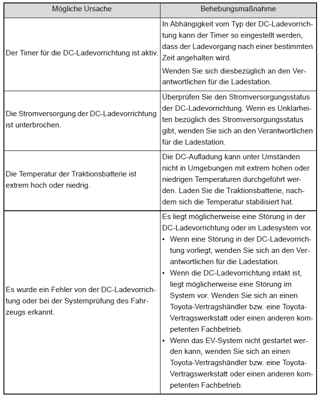 Wenn der DC-Ladevorgang unterbrochen wird