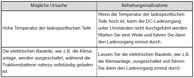 Wenn der DC-Ladevorgang unterbrochen wird