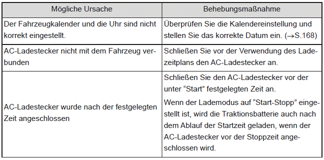 Laden zur gewünschten Zeit nicht möglich