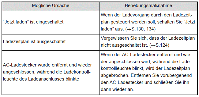 Ladevorgang startet, obwohl der Ladezeitplan registriert ist