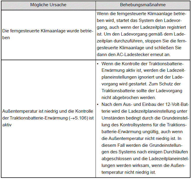 Ladevorgang startet, obwohl der Ladezeitplan registriert ist