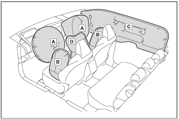 Positionen der SRS-Airbags