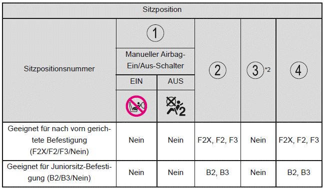 Informationen zum Einbau von Kinderrückhaltesystemen