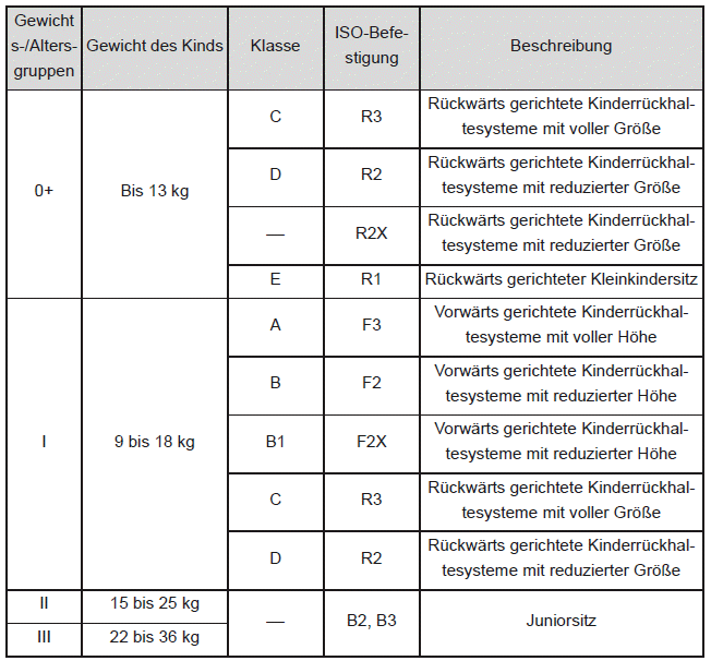 Informationen zum Einbau von Kinderrückhaltesystemen