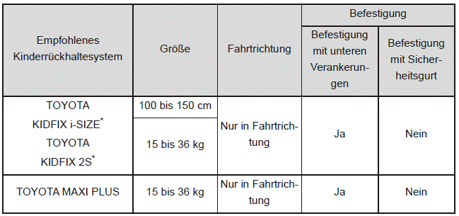 Informationen über empfohlene Kinderrückhaltesysteme