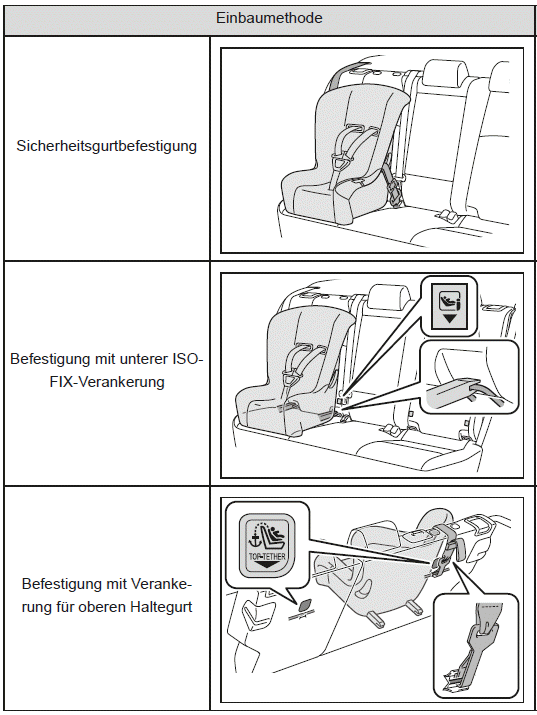 Einbaumethode für Kinderrückhaltesysteme