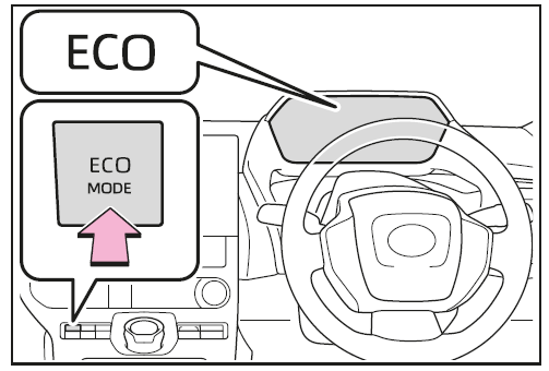 Auswählen des Eco-Modus