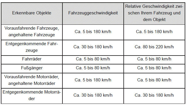 Pre-Collision-Warnung
