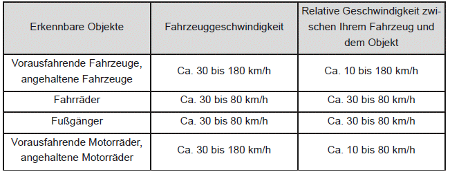 Pre-Collision-Bremsassistent