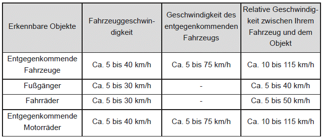 Assistenzsystem zur Kollisionsvermeidung an Kreuzungen (Links-/Rechtsabbiegen)
