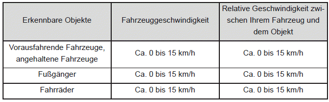 Beschleunigungsunterdrückung bei niedriger Geschwindigkeit