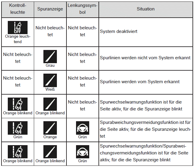 Anzeigen und Systembetrieb