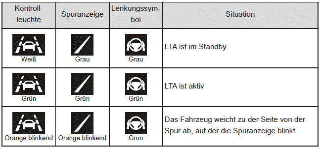 Betriebsanzeige der Lenkungsunterstützung