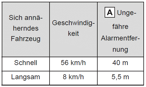 Erkennungsbereiche der RCTAFunktion