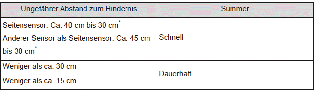Fahrzeuge mit Advanced Park