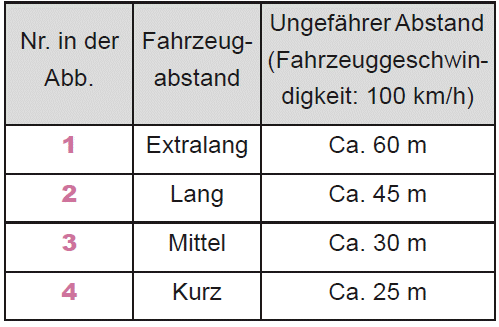 Ändern des Fahrzeugabstands
